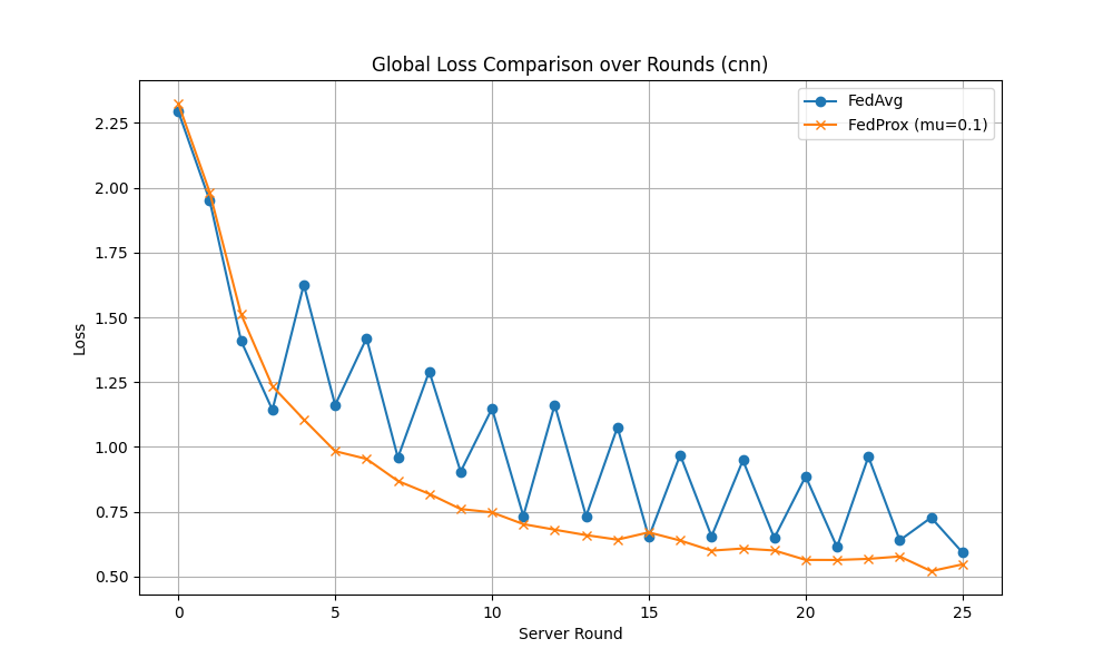 Comparación de pérdida entre estrategias