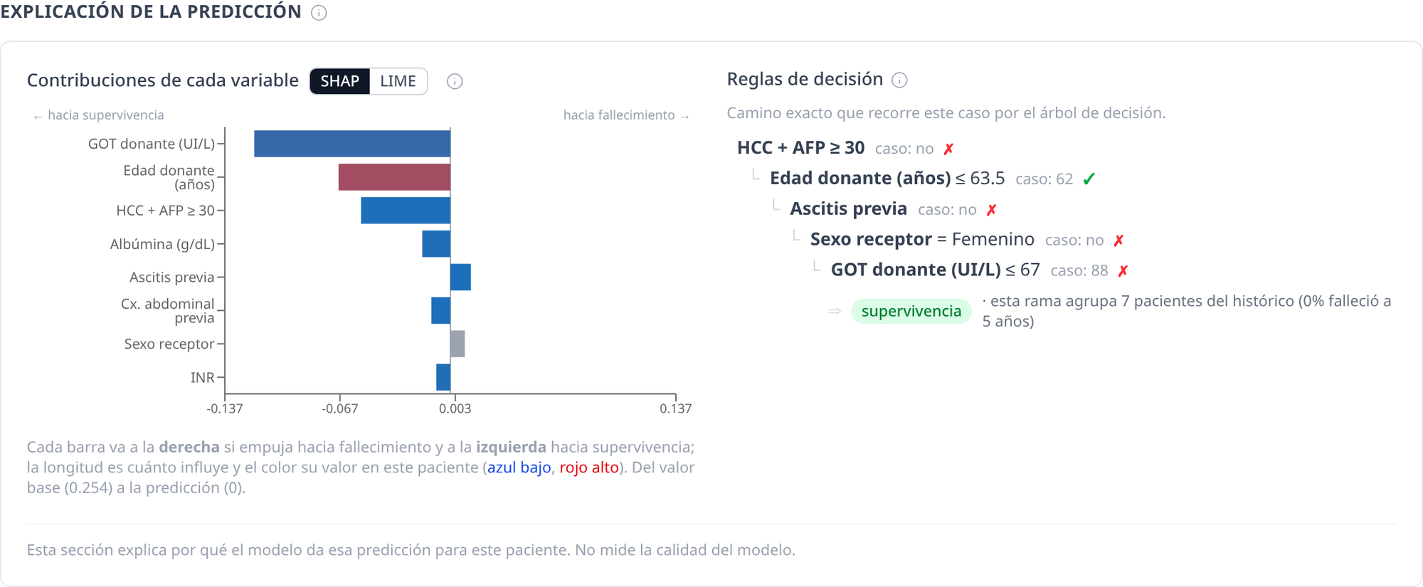 Explicación individual de una predicción: contribuciones SHAP/LIME y camino de decisión del árbol